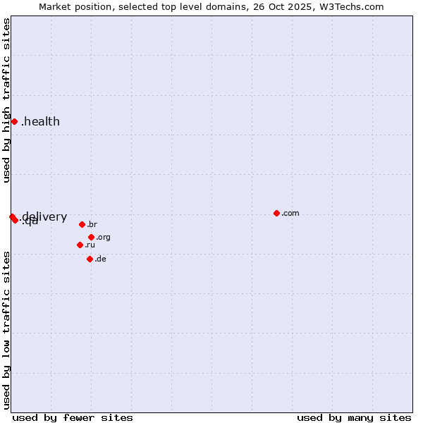 Market position of .qa (Qatar) vs. .health (Health) vs. .delivery (Delivery)