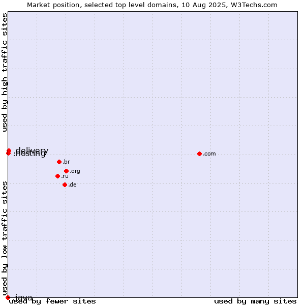 Market position of .delivery (Delivery) vs. .hosting (Hosting) vs. .java (Java programming language)