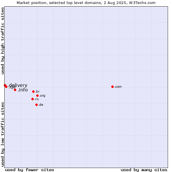 Market position of .info (Information) vs. .qa (Qatar) vs. .delivery (Delivery)