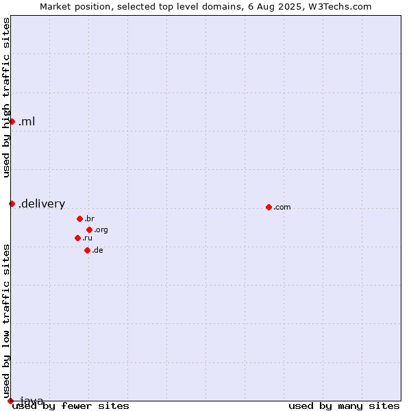 Market position of .delivery (Delivery) vs. .ml (Mali) vs. .java (Java programming language)