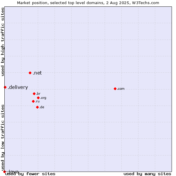 Market position of .net (Network providers) vs. .delivery (Delivery) vs. .java (Java programming language)
