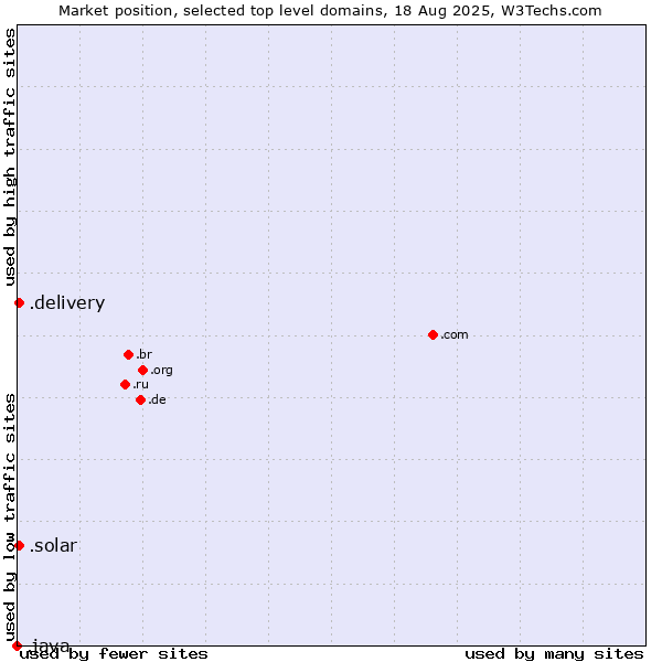 Market position of .solar (Solar industry) vs. .delivery (Delivery) vs. .java (Java programming language)