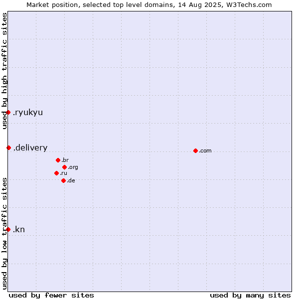 Market position of .delivery (Delivery) vs. .kn (Saint Kitts And Nevis) vs. .ryukyu (Ryukyu, region of Okinawa, Japan)