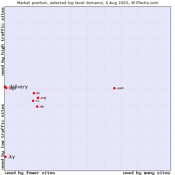 Market position of .qa (Qatar) vs. .ky (Cayman Islands) vs. .delivery (Delivery)
