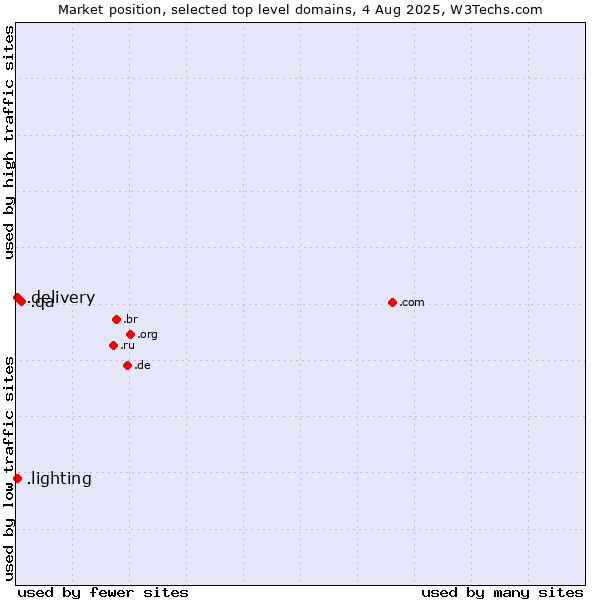 Market position of .qa (Qatar) vs. .delivery (Delivery) vs. .lighting (Lighting industry)
