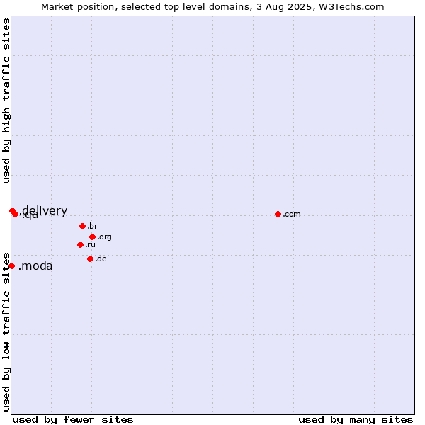 Market position of .qa (Qatar) vs. .delivery (Delivery) vs. .moda (Spanish/Italian for fashion)
