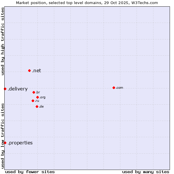 Market position of .net (Network providers) vs. .delivery (Delivery) vs. .properties (Properties)