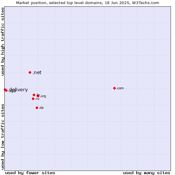 Market position of .net (Network providers) vs. .qa (Qatar) vs. .delivery (Delivery)