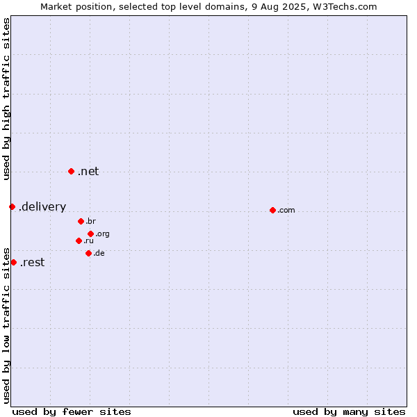 Market position of .net (Network providers) vs. .rest (Restaurant industry) vs. .delivery (Delivery)