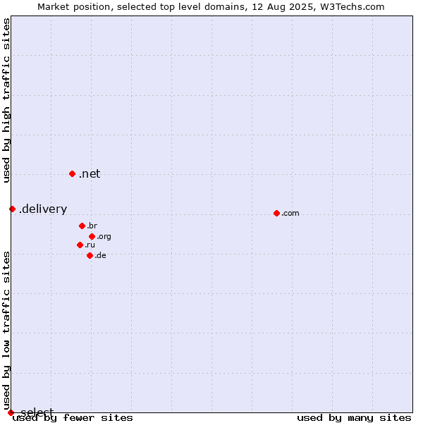 Market position of .net (Network providers) vs. .delivery (Delivery) vs. .select (Select brand)