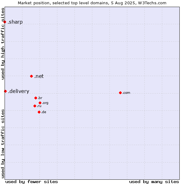 Market position of .net (Network providers) vs. .delivery (Delivery) vs. .sharp (Sharp brand)