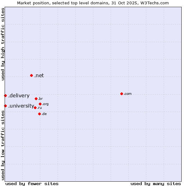 Market position of .net (Network providers) vs. .university (University) vs. .delivery (Delivery)