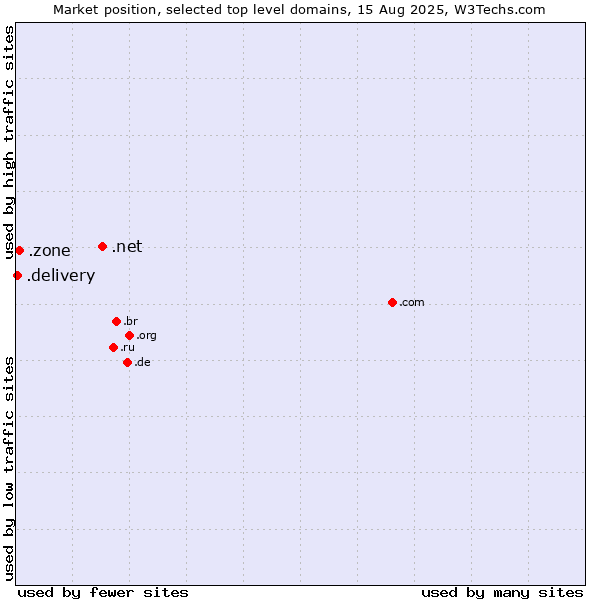 Market position of .net (Network providers) vs. .zone (Zone) vs. .delivery (Delivery)