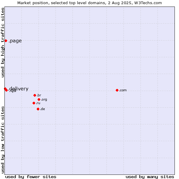 Market position of .qa (Qatar) vs. .page (Page) vs. .delivery (Delivery)