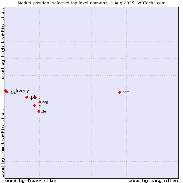 Market position of .pl (Poland) vs. .qa (Qatar) vs. .delivery (Delivery)