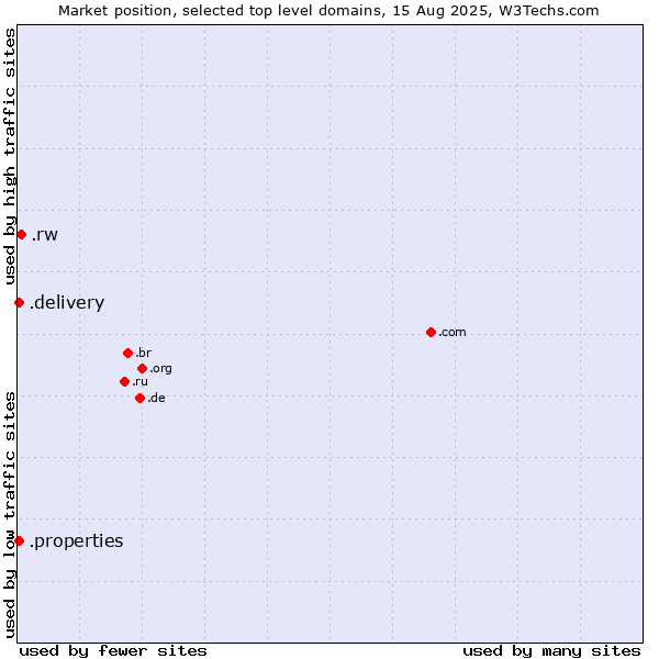 Market position of .rw (Rwanda) vs. .delivery (Delivery) vs. .properties (Properties)