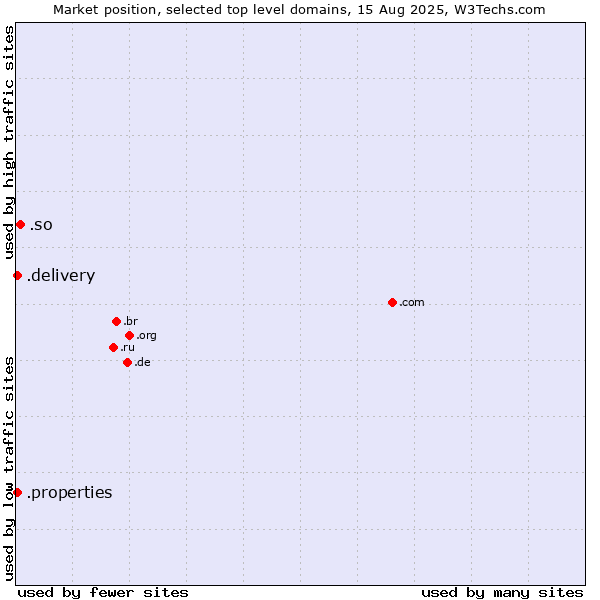 Market position of .so (Somalia) vs. .delivery (Delivery) vs. .properties (Properties)