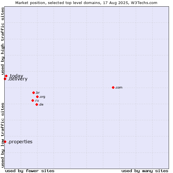 Market position of .today (Today) vs. .delivery (Delivery) vs. .properties (Properties)
