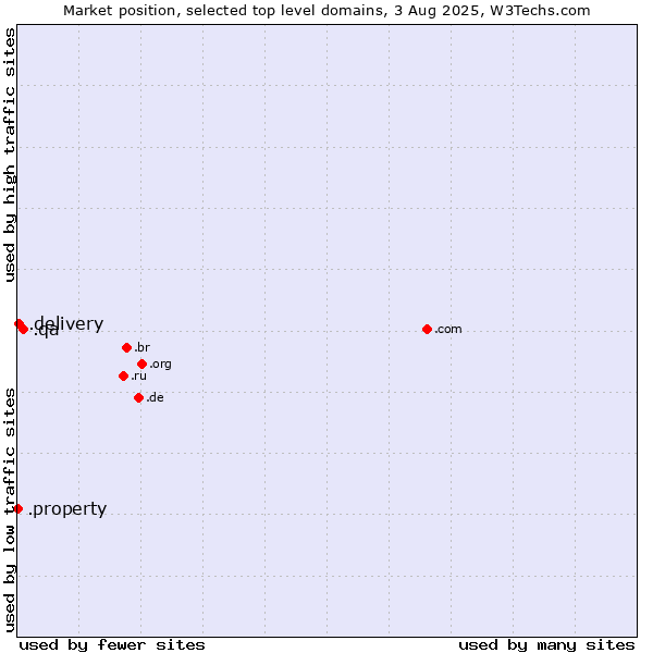 Market position of .qa (Qatar) vs. .delivery (Delivery) vs. .property (Property)