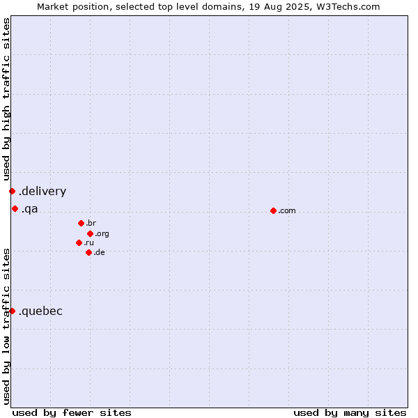 Market position of .qa (Qatar) vs. .quebec (Region of Quebec, Canada) vs. .delivery (Delivery)