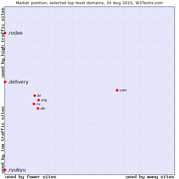 Market position of .delivery (Delivery) vs. .rodeo (Rodeo) vs. .ryukyu (Ryukyu, region of Okinawa, Japan)