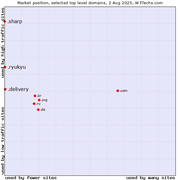 Market position of .delivery (Delivery) vs. .ryukyu (Ryukyu, region of Okinawa, Japan) vs. .sharp (Sharp brand)