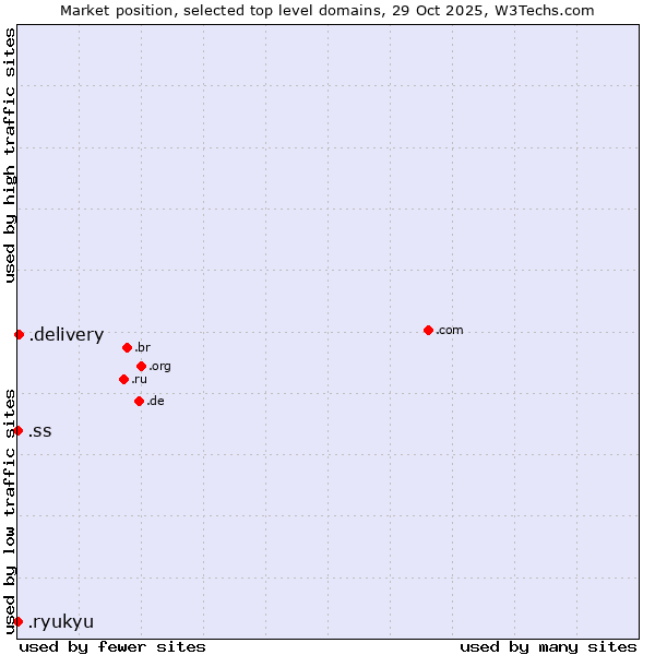 Market position of .delivery (Delivery) vs. .ss (South Sudan) vs. .ryukyu (Ryukyu, region of Okinawa, Japan)