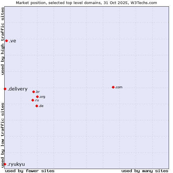 Market position of .ve (Venezuela) vs. .delivery (Delivery) vs. .ryukyu (Ryukyu, region of Okinawa, Japan)