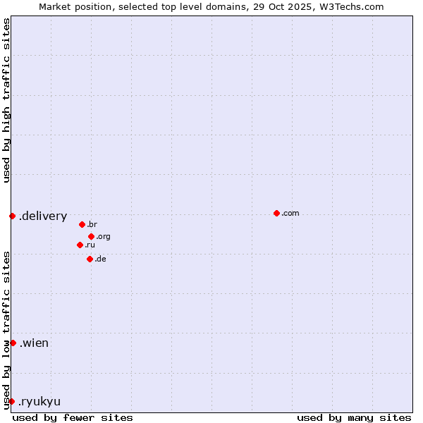 Market position of .wien (City of Vienna (Wien), Austria) vs. .delivery (Delivery) vs. .ryukyu (Ryukyu, region of Okinawa, Japan)
