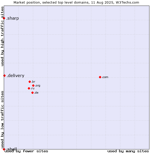 Market position of .delivery (Delivery) vs. .sharp (Sharp brand) vs. .shell (Shell brand)