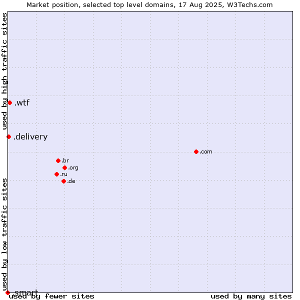 Market position of .wtf (What the f***) vs. .delivery (Delivery) vs. .smart (Smart Communications brand)