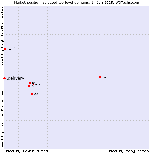 Market position of .wtf (What the f***) vs. .delivery (Delivery)
