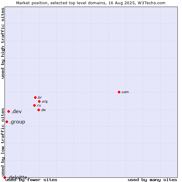 Market position of .dev (Dev, projects in development) vs. .group (Group) vs. .deloitte (Deloitte brand)