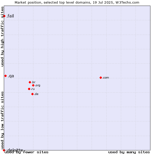 Market position of .qa (Qatar) vs. .fail (Fail) vs. .deloitte (Deloitte brand)