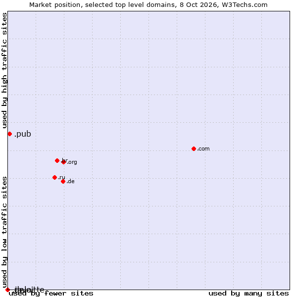 Market position of .pub (Pub) vs. .java (Java programming language) vs. .deloitte (Deloitte brand)