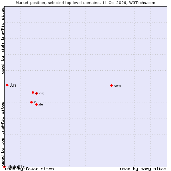 Market position of .tn (Tunisia) vs. .java (Java programming language) vs. .deloitte (Deloitte brand)