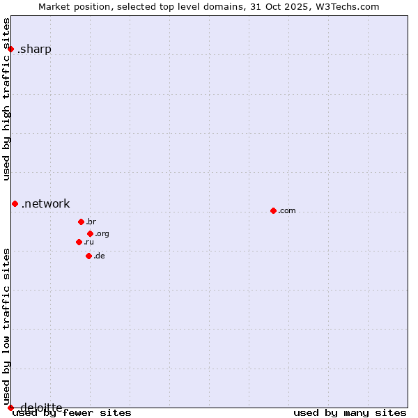 Market position of .network (Network) vs. .sharp (Sharp brand) vs. .deloitte (Deloitte brand)