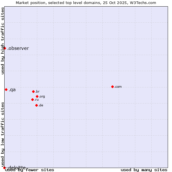 Market position of .qa (Qatar) vs. .observer (Observer brand) vs. .deloitte (Deloitte brand)
