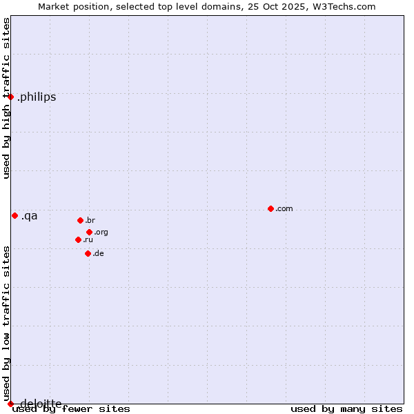 Market position of .qa (Qatar) vs. .philips (Philips brand) vs. .deloitte (Deloitte brand)