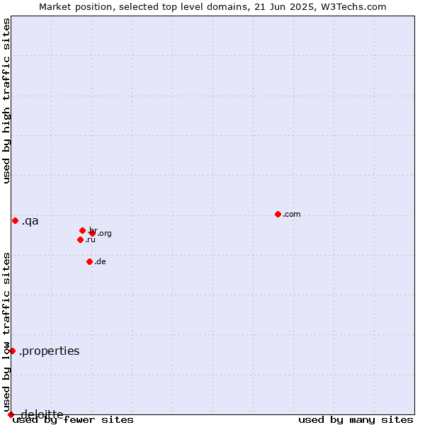 Market position of .qa (Qatar) vs. .properties (Properties) vs. .deloitte (Deloitte brand)