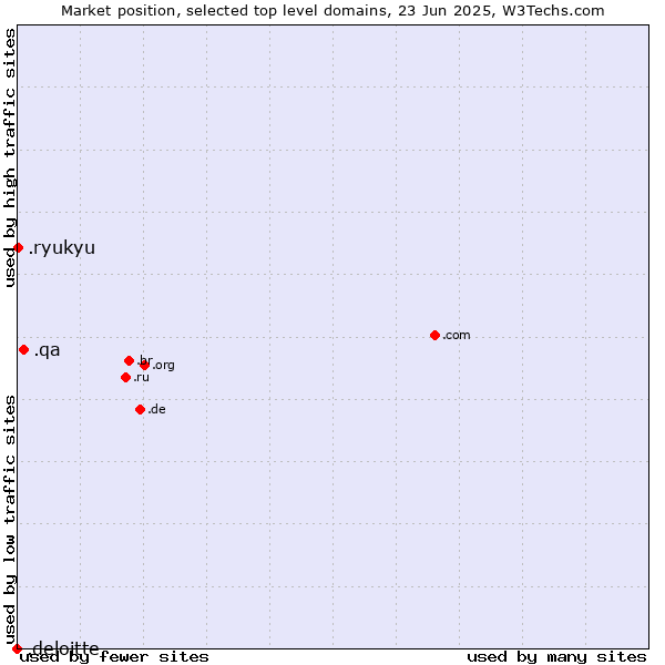 Market position of .qa (Qatar) vs. .ryukyu (Ryukyu, region of Okinawa, Japan) vs. .deloitte (Deloitte brand)