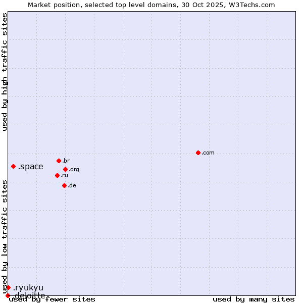 Market position of .space (Space) vs. .ryukyu (Ryukyu, region of Okinawa, Japan) vs. .deloitte (Deloitte brand)