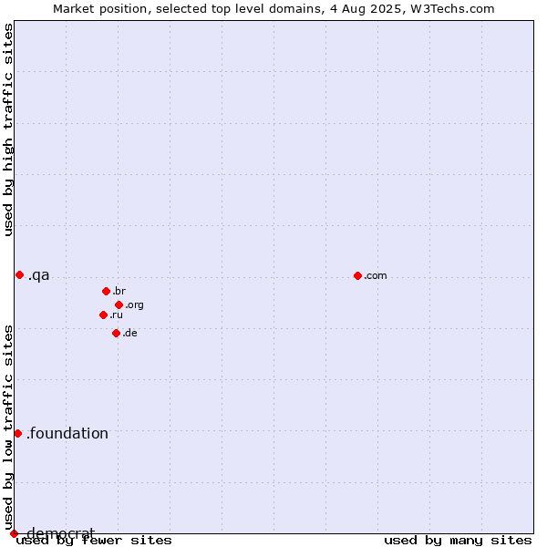 Market position of .qa (Qatar) vs. .foundation (Foundation) vs. .democrat (US Democratic Party)