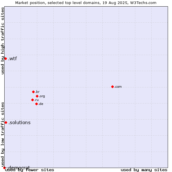 Market position of .solutions (Solutions) vs. .wtf (What the f***) vs. .democrat (US Democratic Party)