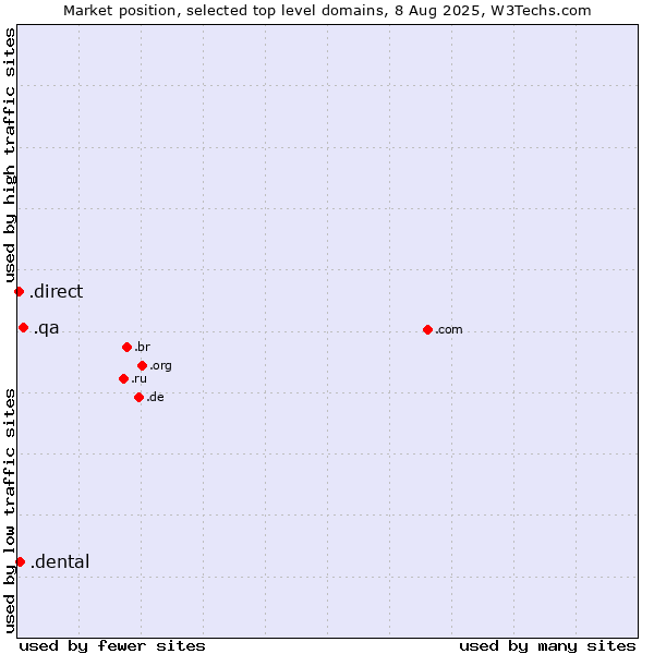 Market position of .qa (Qatar) vs. .dental (Dental) vs. .direct (Direct)