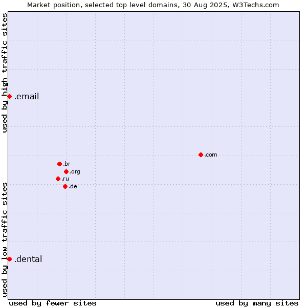 Market position of .dental (Dental) vs. .email (Email)