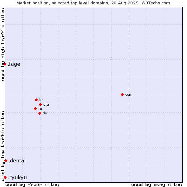 Market position of .dental (Dental) vs. .ryukyu (Ryukyu, region of Okinawa, Japan) vs. .fage (Fage Dairy Industry brand)