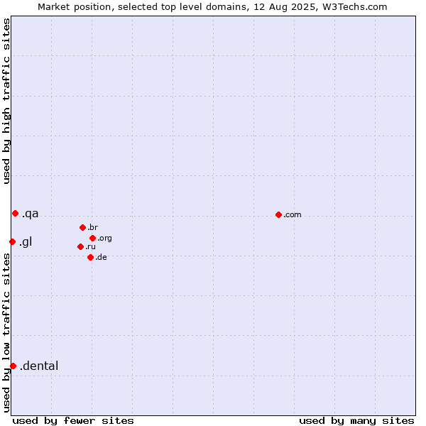 Market position of .qa (Qatar) vs. .dental (Dental) vs. .gl (Greenland)