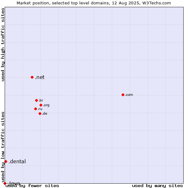 Market position of .net (Network providers) vs. .dental (Dental) vs. .java (Java programming language)