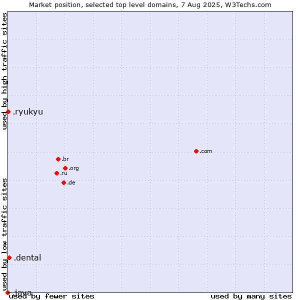 Market position of .dental (Dental) vs. .ryukyu (Ryukyu, region of Okinawa, Japan) vs. .java (Java programming language)